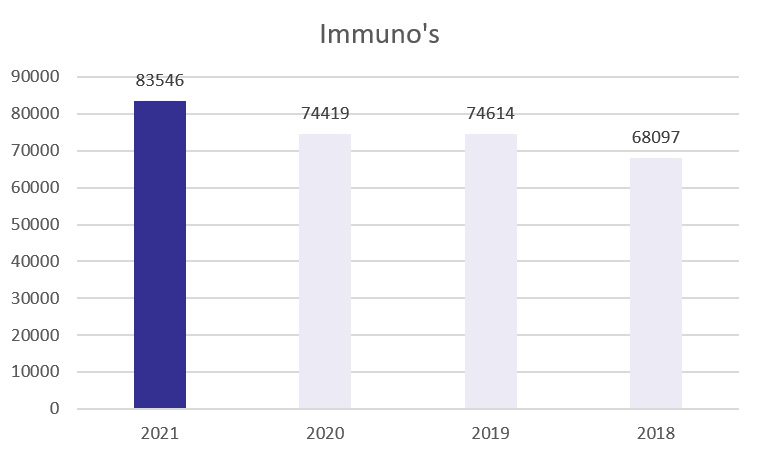 aantal immuno