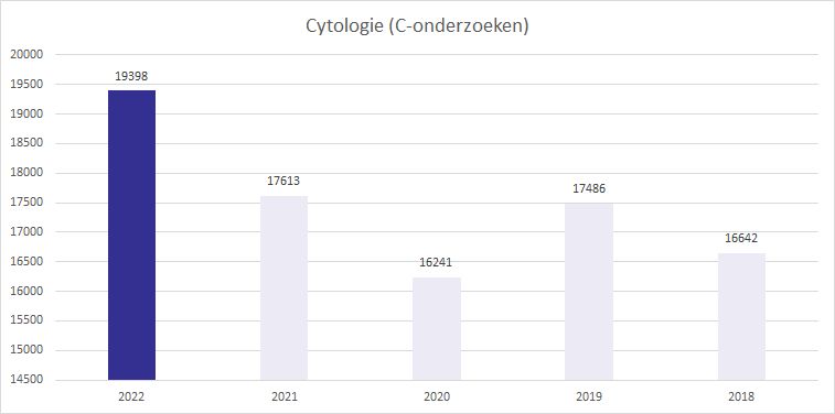 productiecijfers cytologie 2022