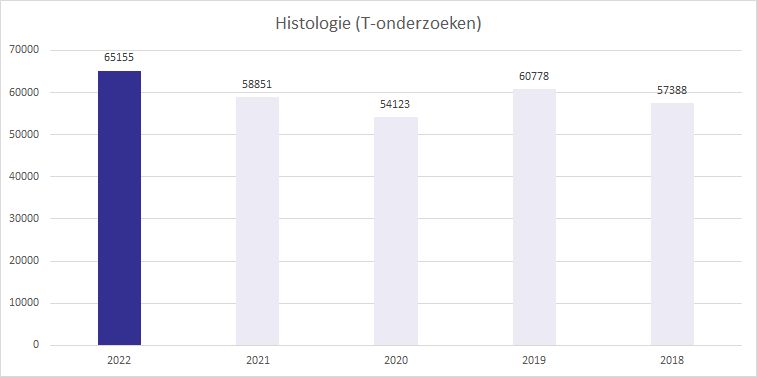 productiecijfers histologie 2022