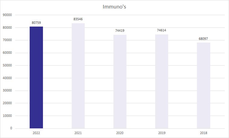 immunologie 2022