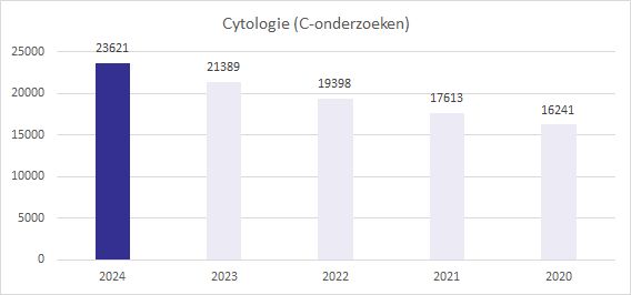 Productie 2024 cytologie