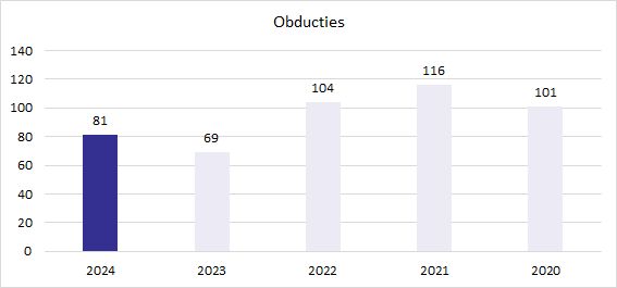 Productie 2024 obducties
