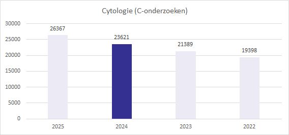cytologie-2025 image Jaarverslag 2025 cytologie 2025