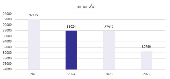 immunologie-2025 image Jaarverslag 2025 immunologie 2025